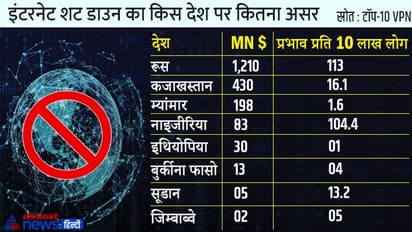 Russia Ukarine War : युद्ध के बीच इंटरनेट बैन से रूस को 85 अरब रुपए का नुकसान, 11 करोड़ से अधिक लोग प्रभावित