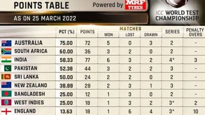 ICC WTC புள்ளி பட்டியல்: ஒரே தோல்வியில் 2 இடங்கள் பின் தங்கிய பாகிஸ்தான்..! 3ம் இடத்திற்கு முன்னேறிய இந்தியா