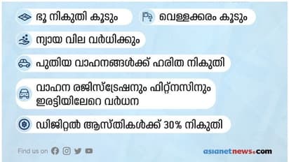 അധികഭാരം ഇന്ന് മുതൽ ; നികുതി ഭാരം കൂടി; വെള്ളക്കരം കൂടി; വാഹന, ഭൂമി രജിസ്ട്രേഷൻ നിരക്കും വർധിച്ചു