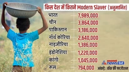 Modern Slavery : भारत में 80 लाख लोग आधुनिक गुलामी में जी रहे, यह संख्या दुनियाभर में सबसे बड़ा आंकड़ा 