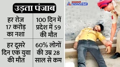 पंजाब का हर 7वां व्यक्ति ले रहा ड्रग्स, हर दूसरे दिन मर रहा एक युवा, 60% यूथ महज 28 साल की उम्र के