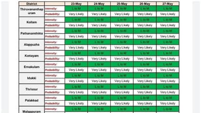 Kerala rain: മഴ അലര്ട്ടുകള് പിന്വലിച്ചു. സംസ്ഥാനത്ത് അടുത്ത നാല് ദിവസം തെളിഞ്ഞ കാലാവസ്ഥ