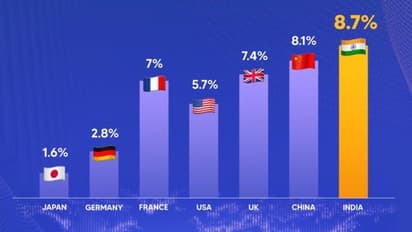 കുതികുതിച്ച് ഇന്ത്യ... വീണ്ടും ലോകത്തിലെ അതിവേഗം വളരുന്ന സാമ്പത്തിക ശക്തിയായി ഒന്നാമത്