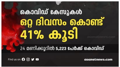 ഒരു ദിവസം, കൊവിഡ് കേസുകളിൽ 41% വർധന, 24 മണിക്കൂറിൽ 5,223 രോഗികൾ