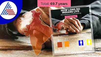 ಭಾರತೀಯರ ಜೀವಿತಾವಧಿ 2 ವರ್ಷಗಳ ಕಾಲ ಹೆಚ್ಚಳ, ಈಗ ಸರಾಸರಿ ಆಯಸ್ಸು 69.7 ವರ್ಷ