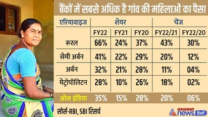 गांवों की महिलाओं ने देश के बैंकों में जमा कर रखा है सबसे अधिक पैसा, RBI और SBI की दिलचस्प रिपोर्ट यही कहती है