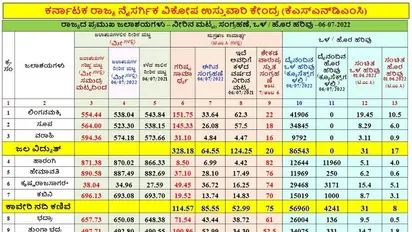 ಕರ್ನಾಟಕದಲ್ಲಿ ಭಾರೀ ಮಳೆ, ರಾಜ್ಯದ ಪ್ರಮುಖ ಜಲಾಶಯಗಳ ಜು.6ರ ನೀರಿನ ಮಟ್ಟ ಇಂತಿದೆ