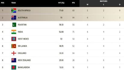 ஐசிசி டெஸ்ட் சாம்பியன்ஷிப் புள்ளி பட்டியலில் 3ம் இடத்தை வலுவாக பிடித்த பாகிஸ்தான்..! சிக்கலில் இந்தியா 