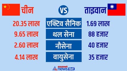 China vs Taiwan: किसमें कितना है दम, युद्ध हुआ तो चीन के सामने कितनी देर टिक पाएगा ताइवान