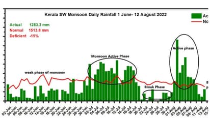 കാലവര്ഷം 2022: വീണ്ടും ബ്രേക്കിലേക്ക്, സംസ്ഥാനത്തെ ഒരു ജില്ലയിലും ജാഗ്രത മുന്നറിയിപ്പില്ല