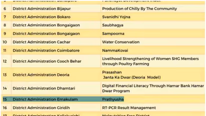 സ്കോച്ച് പുരസ്കാര ചുരുക്കപ്പട്ടികയിൽ പ്രത്യുഷ പദ്ധതിയും; സ്കോളർഷിപ്പിന് അർഹരായി 83 വിദ്യാർത്ഥികള്
