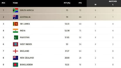 ஐசிசி டெஸ்ட் சாம்பியன்ஷிப் புள்ளி பட்டியலில் முதலிடத்தை வலுவாக பிடித்த தென்னாப்பிரிக்கா! பரிதாப இங்கிலாந்து
