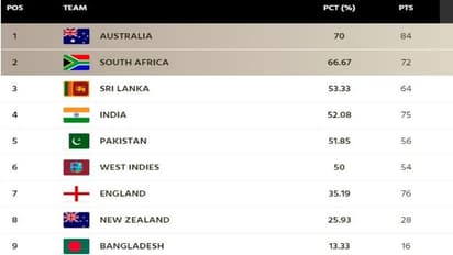ஐசிசி டெஸ்ட் சாம்பியன்ஷிப் புள்ளி பட்டியல்: தென்னாப்பிரிக்காவை 2ம் இடத்திற்கு இறக்கிவிட்ட இங்கிலாந்து