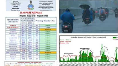 കാലവർഷം അവസാന പാദത്തിലേക്ക് കടക്കുന്നു, കേരളത്തിൽ ഇതുവരെ 13 % കുറവ് മഴ,അടുത്ത 5 ദിവസം വ്യാപകമായ മഴക്ക് സാധ്യത
