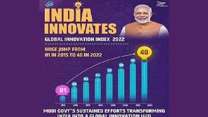உலகளாவிய கண்டுபிடிப்பு குறியீட்டில் 40வது இடத்திற்கு முன்னேறிய இந்தியா... WIPO அறிக்கையில் சூப்பர் தகவல்!!
