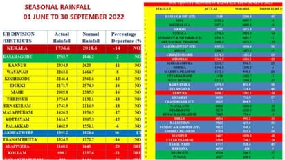 കാലവര്‍ഷം ഔദ്യോഗികമായി പടിയിറങ്ങി:രാജ്യത്ത് 6 ശതമാനം അധികം മഴ, കേരളത്തില്‍ ഇത്തവണ 14% കുറവ് 