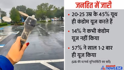 20-25 साल की यंग जेनरेशन कंडोम का कितना यूज करती है, सुनिए तो उनकी जुबानी, Condoms Survey