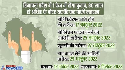 हिमाचल प्रदेश: 1 फेज में होगा चुनाव, 12 नवंबर को होगी वोटिंग, 8 दिसंबर को आएंगे नतीजे