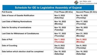 जानिए पहले चरण की वोटिंग में किस जिले में सबसे अधिक और कहां सबसे कम निर्दलीय उम्मीदवार