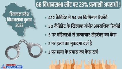 ऐसे हैं नेताजी.. 23% कैंडिडेट का क्रिमिनल रिकॉर्ड, 5 ने तो महिलाओं को छेड़ा है