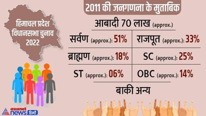 हिमाचल में अब तक 6 सीएम, 5 राजपूत और 1 ब्राह्मण, दूसरा क्यों नहीं बनता, समझिए पूरा गणित