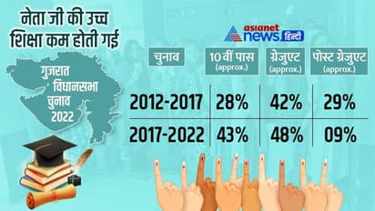 जैसे-जैसे समय बढ़ा.. विधायकों की शिक्षा कम हो गई, 1962 में 23% पोस्ट ग्रेजुएट थे, अब सिर्फ 9% रह गए