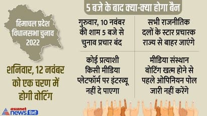 शाम 5 बजे से साइलेंट जोन घोषित हो जाएगा हिमाचल, न रैली.. ना सभा, सारे स्टार प्रचारकों को बाहर जाना होगा