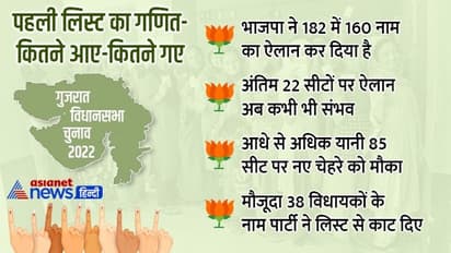 भाजपा ने पहली सूची में 85 नए चेहरों को दिया मौका, अंतिम 22 उम्मीदवारों की दूसरी लिस्ट अब कभी भी