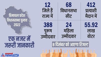 412 प्रत्याशियों के लिए कल परीक्षा की घड़ी, हिमाचल में कल क्या-कब-कहां और कैसे होगा.. जानिए सब कुछ 