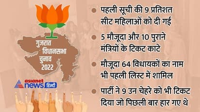 38 के नाम काटे तो पुराने 64 MLA को मौका भी दिया.. पिछले चुनाव में हारे 9 प्रत्याशियों को इस बार भी चांस