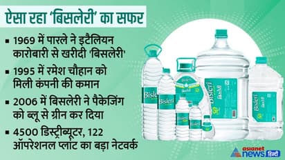 Bisleri: लगातार मुनाफे के बाद भी आखिर क्यों बिकने जा रहा 'बिसलेरी', जानें भारत में कैसे शुरू हुआ कंपनी का सफर