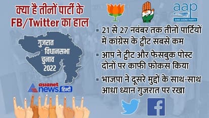 गुजरात में BJP तटस्थ, AAP ने संडे को खूब पोस्ट किए, मगर कांग्रेस नहीं जागी.. पूरा ध्यान राहुल की यात्रा पर
