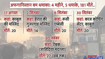 अफगानिस्तान: नमाज के बाद मदरसे में बम विस्फोट, 9 से 15 साल की उम्र वाले 27 बच्चों की मौत