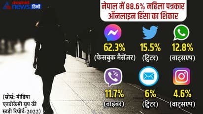 नेपाली महिला पत्रकारों के साथ सोशल मीडिया पर जो कुछ हुआ घटा, उसकी Report ने उड़ा दिए सबके होश