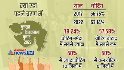 आंकड़ों से समझिए कैसा रहा 1st Phase का चुनाव, 2017 से 3.5%  कम वोटिंग, EC ने बताया कितनी आई शिकायतें 