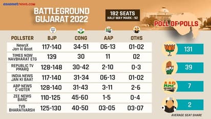 Gujarat Election 2022 Exit Polls show BJP to win big, Congress seat share to decline