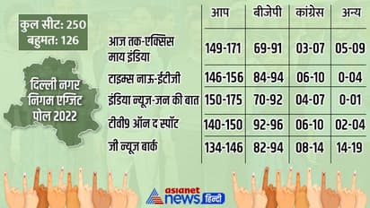 Delhi MCD Exit Poll 2022: दिल्ली MCD चुनाव में बीजेपी को बड़ा झटका, ज्यादातर पोल में 'आप' को बहुमत