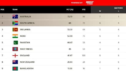 ICC WTC புள்ளி பட்டியல்: பாகிஸ்தான் தோல்வியால் இந்தியாவிற்கு ஃபைனல் வாய்ப்பு..!