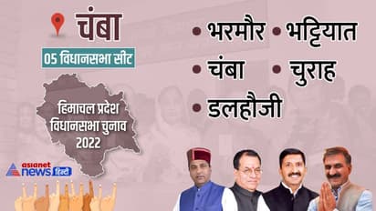 चंबा जिले की 5 विधानसभा सीटों में से 3 पर बीजेपी की जीत, 2 सीटों पर कांग्रेस ने लहराया परचम