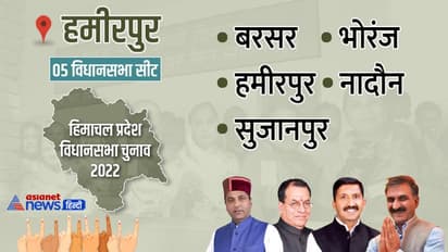 हमीरपुर जिले में बीजेपी का खाता तक नहीं खुला, 4 सीटों पर कांग्रेस का कब्जा, 1 पर निर्दलीय की बड़ी जीत हुई