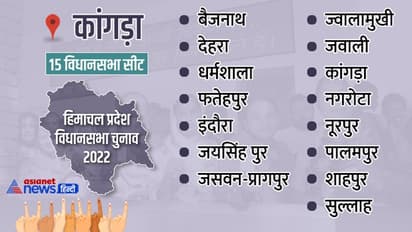कांगड़ा जिले में भी बीजेपी 4 सीट पर सिमटी, 10 सीटें कांग्रेस के खाते में गईं, 1 पर निर्दलीय ने दर्ज की जीत