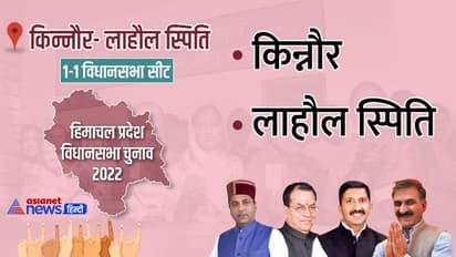 किन्नौर और लाहौल स्पिति दोनों विधानसभा सीटें कांग्रेस के खाते में गईं, लाहौल स्पिति में बीजेपी की कड़ी टक्कर