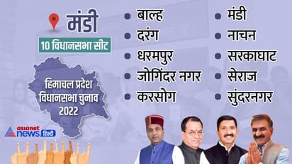 मंडी जिले में लहराया भगवा, 10 में से 9 सीटें भाजपा के खाते में गईं, जयराम ठाकुर ने दर्ज की सबसे बड़ी जीत
