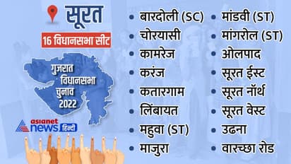सूरत में बीजेपी की सबसे बड़ी जीत, जिले की सभी 16 सीटों पर खिला कमल, भगवा ब्रिगेड ने किया क्लीन स्वीप 