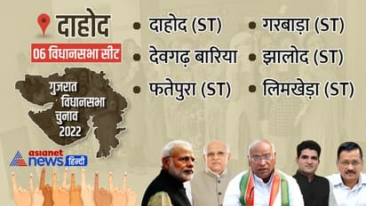 दाहोद जिले की सभी 6 विधानसभा सीटों पर जीती बीजेपी, झालोद और देवगढ बेरिया में एकतरफा मुकाबले में खिला कमल