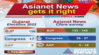 गुजरात चुनाव : सटीक निकला Asianet न्यूज का सर्वे, 2017 के मुकाबले इस बार बढ़ीं BJP की 57 सीटें