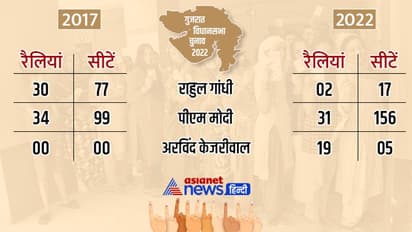 तो क्या इस वजह से राहुल गांधी ने बनाई गुजरात चुनाव से दूरी, 2017 में ताबड़तोड़ रैलियों ने जिताई थीं 77 सीटें