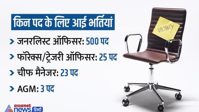Job Alert: इस बैंक में निकली ऑफिसर्स और मैनेजर्स पोस्ट के लिए बंपर भर्ती, ऐसे करें अप्लाई