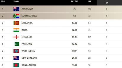 ICC WTC புள்ளி பட்டியல்: முதலிடத்தில் நங்கூரம் போட்ட ஆஸி., இந்தியாவின் ரூட் கிளியர். படுபாதாளத்தில் பாக்.,