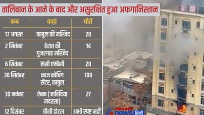 अफगानिस्तान : 5 महीने में हुए 6 बड़े आतंकी हमले, अब तक 181 से ज्यादा लोगों की मौत